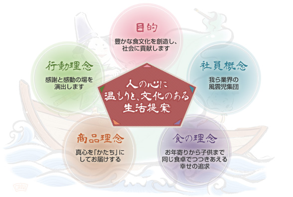 人の心に温もりと、文化のある生活提案 目的 豊かな食文化を創造し､社会に貢献します 社員概念 我ら業界の風雲児集団 食の理念 お年寄りから子供まで同じ食卓でつつきあえる幸せの追求 商品理念 真心を「かたち」にしてお届けする 行動理念 感謝と感動の場を演出します